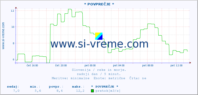 POVPREČJE :: * POVPREČJE * :: temperatura | pretok | višina :: zadnji dan / 5 minut.