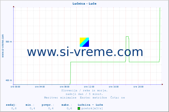 POVPREČJE :: Lučnica - Luče :: temperatura | pretok | višina :: zadnji dan / 5 minut.