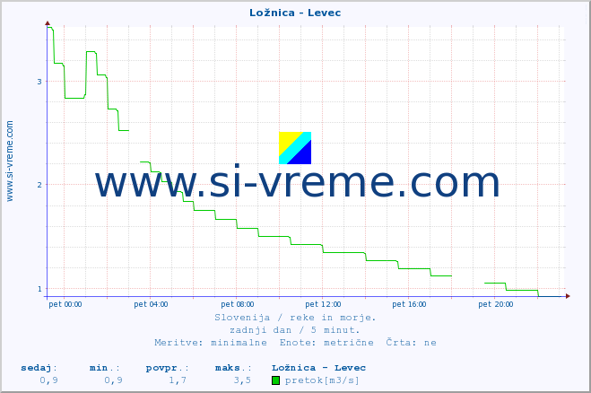 POVPREČJE :: Ložnica - Levec :: temperatura | pretok | višina :: zadnji dan / 5 minut.