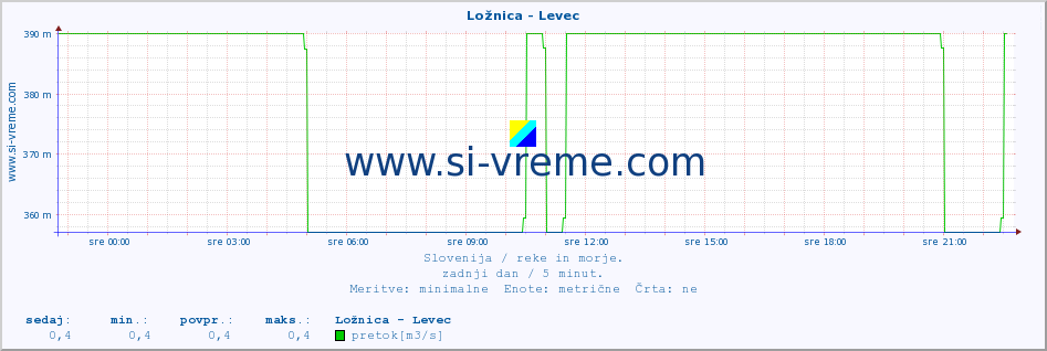 POVPREČJE :: Ložnica - Levec :: temperatura | pretok | višina :: zadnji dan / 5 minut.