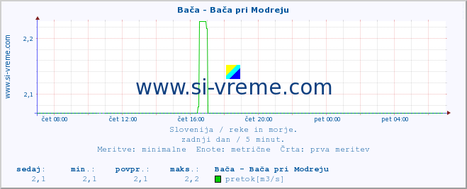 POVPREČJE :: Bača - Bača pri Modreju :: temperatura | pretok | višina :: zadnji dan / 5 minut.