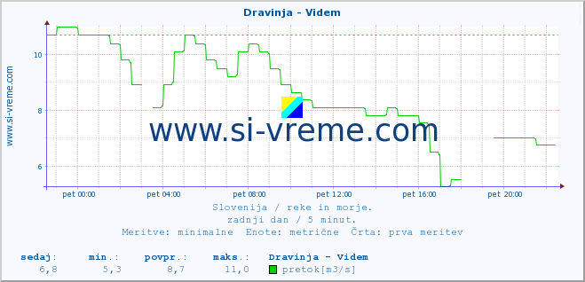 POVPREČJE :: Dravinja - Videm :: temperatura | pretok | višina :: zadnji dan / 5 minut.