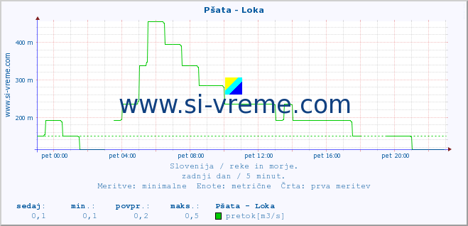 POVPREČJE :: Pšata - Loka :: temperatura | pretok | višina :: zadnji dan / 5 minut.