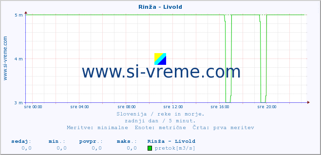 POVPREČJE :: Rinža - Livold :: temperatura | pretok | višina :: zadnji dan / 5 minut.