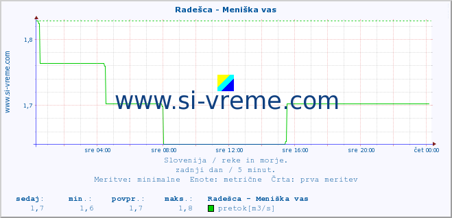 POVPREČJE :: Radešca - Meniška vas :: temperatura | pretok | višina :: zadnji dan / 5 minut.