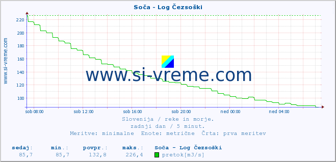 POVPREČJE :: Soča - Log Čezsoški :: temperatura | pretok | višina :: zadnji dan / 5 minut.