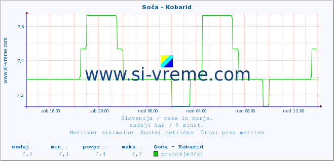 POVPREČJE :: Soča - Kobarid :: temperatura | pretok | višina :: zadnji dan / 5 minut.