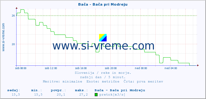 POVPREČJE :: Bača - Bača pri Modreju :: temperatura | pretok | višina :: zadnji dan / 5 minut.