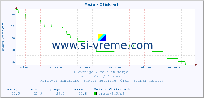 POVPREČJE :: Meža - Otiški vrh :: temperatura | pretok | višina :: zadnji dan / 5 minut.