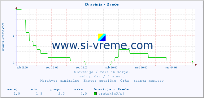 POVPREČJE :: Dravinja - Zreče :: temperatura | pretok | višina :: zadnji dan / 5 minut.