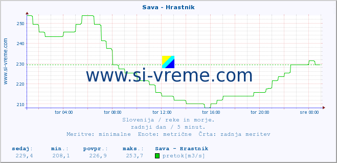 POVPREČJE :: Sava - Hrastnik :: temperatura | pretok | višina :: zadnji dan / 5 minut.