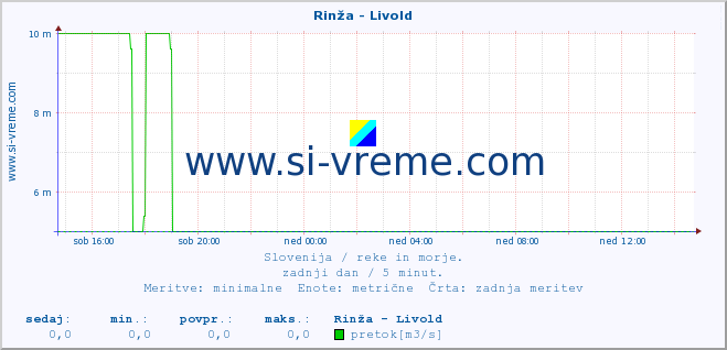 POVPREČJE :: Rinža - Livold :: temperatura | pretok | višina :: zadnji dan / 5 minut.