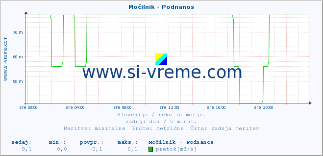 POVPREČJE :: Močilnik - Podnanos :: temperatura | pretok | višina :: zadnji dan / 5 minut.