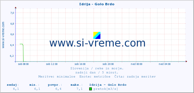 POVPREČJE :: Idrija - Golo Brdo :: temperatura | pretok | višina :: zadnji dan / 5 minut.