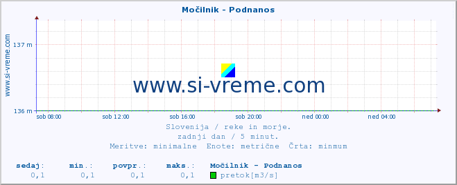 POVPREČJE :: Močilnik - Podnanos :: temperatura | pretok | višina :: zadnji dan / 5 minut.