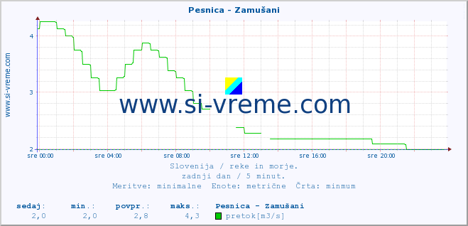 POVPREČJE :: Pesnica - Zamušani :: temperatura | pretok | višina :: zadnji dan / 5 minut.