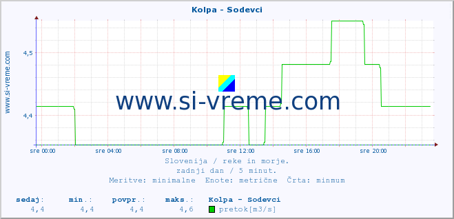 POVPREČJE :: Kolpa - Sodevci :: temperatura | pretok | višina :: zadnji dan / 5 minut.