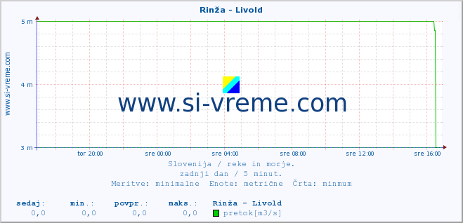 POVPREČJE :: Rinža - Livold :: temperatura | pretok | višina :: zadnji dan / 5 minut.