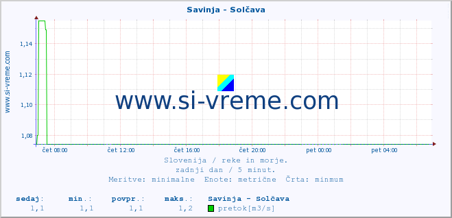 POVPREČJE :: Savinja - Solčava :: temperatura | pretok | višina :: zadnji dan / 5 minut.