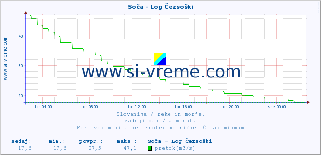 POVPREČJE :: Soča - Log Čezsoški :: temperatura | pretok | višina :: zadnji dan / 5 minut.