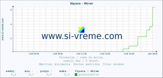 POVPREČJE :: Vipava - Miren :: temperatura | pretok | višina :: zadnji dan / 5 minut.