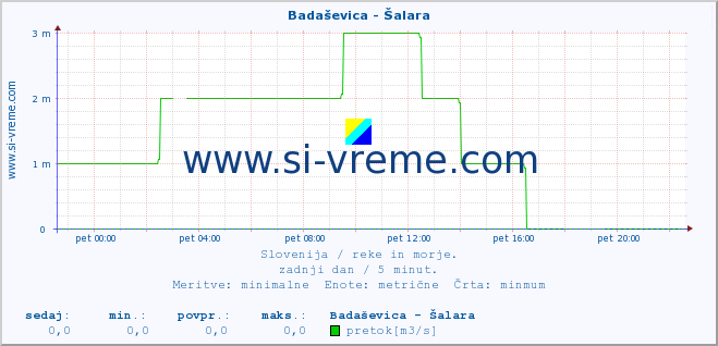 POVPREČJE :: Badaševica - Šalara :: temperatura | pretok | višina :: zadnji dan / 5 minut.