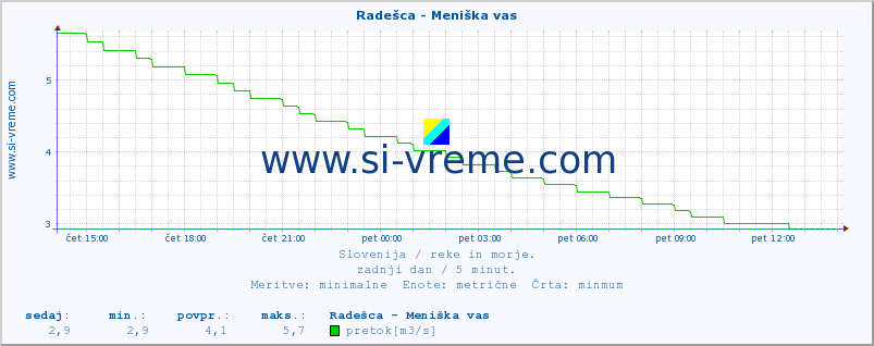 POVPREČJE :: Radešca - Meniška vas :: temperatura | pretok | višina :: zadnji dan / 5 minut.