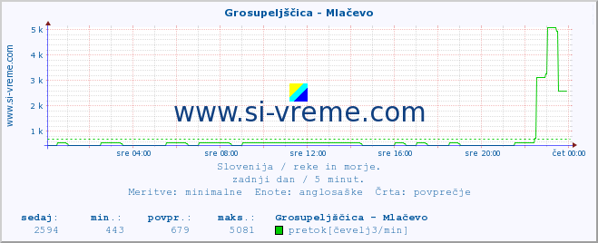 POVPREČJE :: Grosupeljščica - Mlačevo :: temperatura | pretok | višina :: zadnji dan / 5 minut.