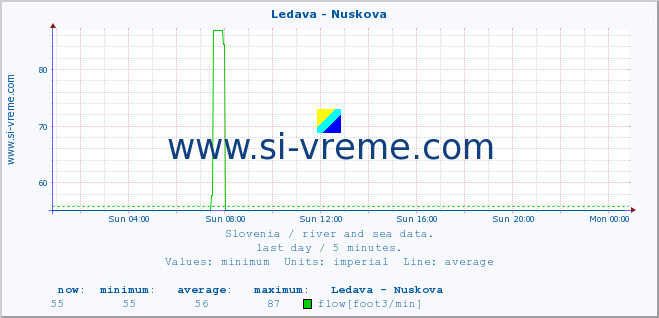  :: Ledava - Nuskova :: temperature | flow | height :: last day / 5 minutes.