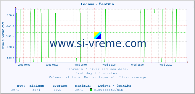  :: Ledava - Čentiba :: temperature | flow | height :: last day / 5 minutes.