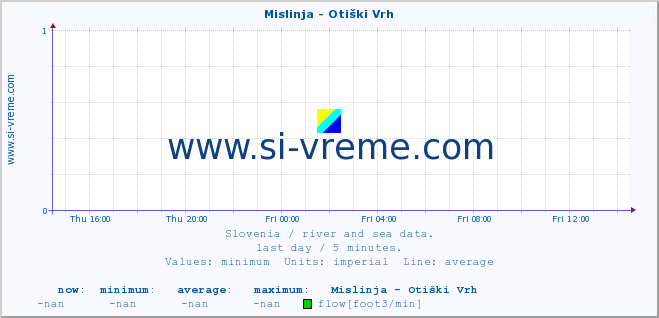  :: Mislinja - Otiški Vrh :: temperature | flow | height :: last day / 5 minutes.