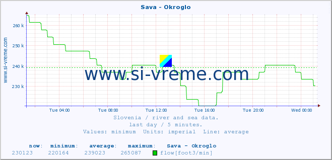  :: Sava - Okroglo :: temperature | flow | height :: last day / 5 minutes.