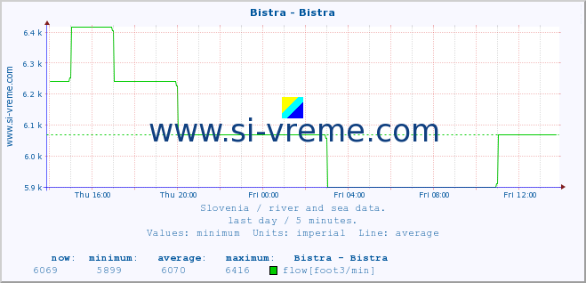  :: Bistra - Bistra :: temperature | flow | height :: last day / 5 minutes.