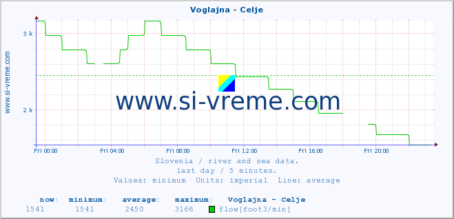  :: Voglajna - Celje :: temperature | flow | height :: last day / 5 minutes.