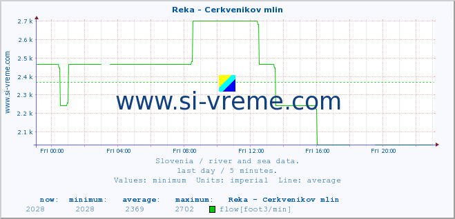  :: Reka - Cerkvenikov mlin :: temperature | flow | height :: last day / 5 minutes.