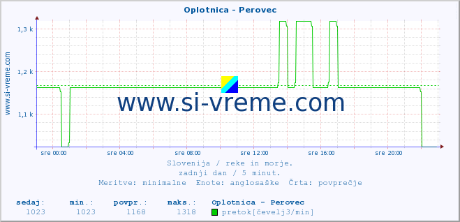 POVPREČJE :: Oplotnica - Perovec :: temperatura | pretok | višina :: zadnji dan / 5 minut.