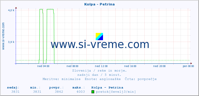 POVPREČJE :: Kolpa - Petrina :: temperatura | pretok | višina :: zadnji dan / 5 minut.