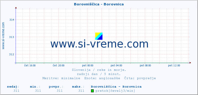 POVPREČJE :: Borovniščica - Borovnica :: temperatura | pretok | višina :: zadnji dan / 5 minut.