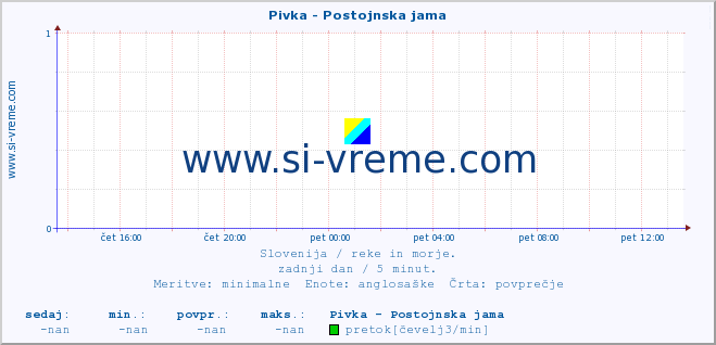 POVPREČJE :: Pivka - Postojnska jama :: temperatura | pretok | višina :: zadnji dan / 5 minut.