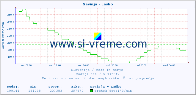 POVPREČJE :: Savinja - Laško :: temperatura | pretok | višina :: zadnji dan / 5 minut.