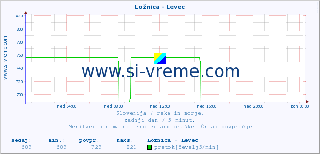 POVPREČJE :: Ložnica - Levec :: temperatura | pretok | višina :: zadnji dan / 5 minut.