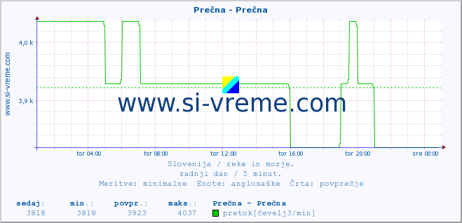 POVPREČJE :: Prečna - Prečna :: temperatura | pretok | višina :: zadnji dan / 5 minut.