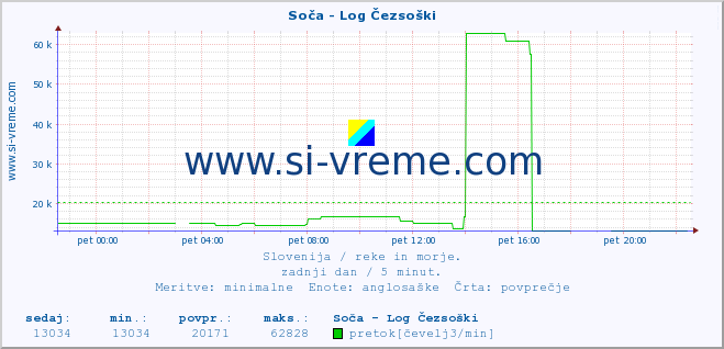 POVPREČJE :: Soča - Log Čezsoški :: temperatura | pretok | višina :: zadnji dan / 5 minut.