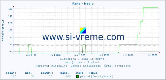 POVPREČJE :: Reka - Neblo :: temperatura | pretok | višina :: zadnji dan / 5 minut.