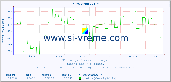 POVPREČJE :: * POVPREČJE * :: temperatura | pretok | višina :: zadnji dan / 5 minut.