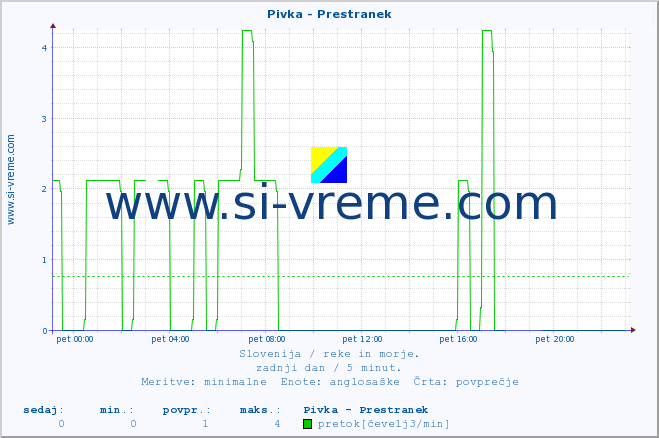 POVPREČJE :: Pivka - Prestranek :: temperatura | pretok | višina :: zadnji dan / 5 minut.