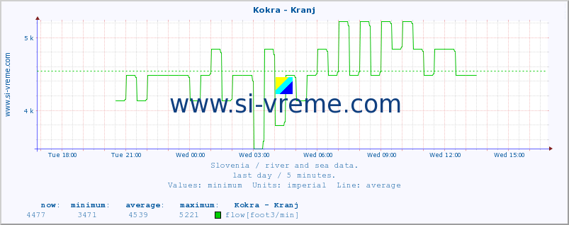  :: Kokra - Kranj :: temperature | flow | height :: last day / 5 minutes.