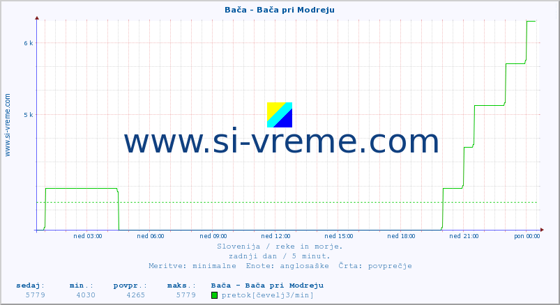 POVPREČJE :: Bača - Bača pri Modreju :: temperatura | pretok | višina :: zadnji dan / 5 minut.