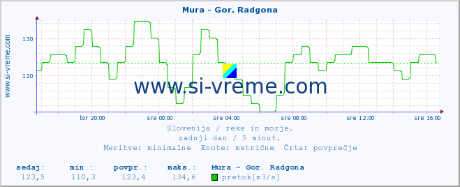 POVPREČJE :: Mura - Gor. Radgona :: temperatura | pretok | višina :: zadnji dan / 5 minut.