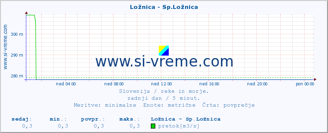 POVPREČJE :: Ložnica - Sp.Ložnica :: temperatura | pretok | višina :: zadnji dan / 5 minut.